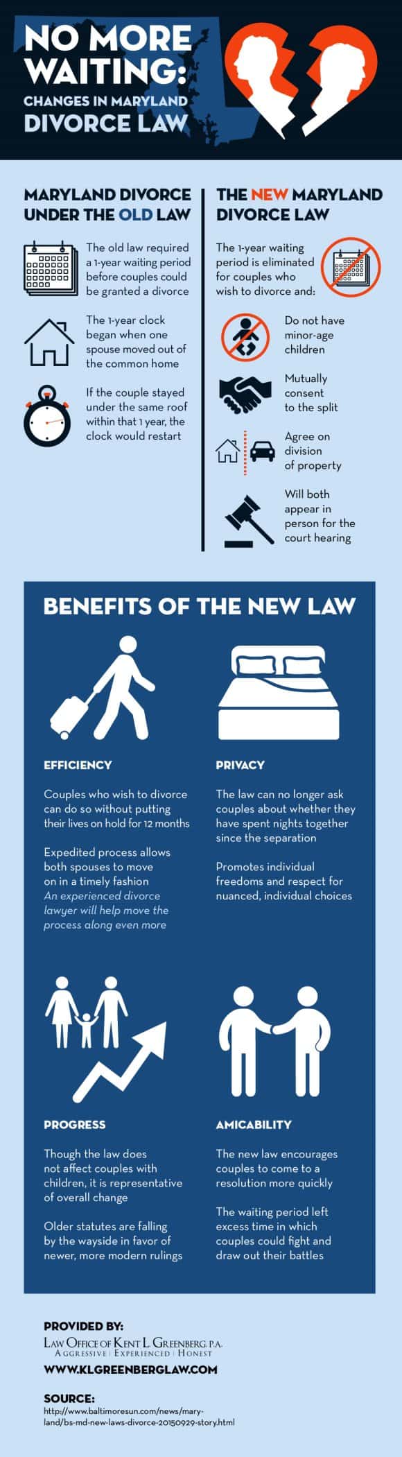 Maryland Divorce Law Infographic